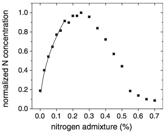 E. Wagenaars et al.(2012): Measured relative atomic nitrogen concentration as a function of nitrogen admixture in the feed gas for the APPJ.