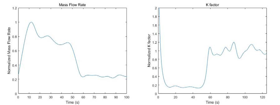 Mass flow rate and K-factor of test with adjustment