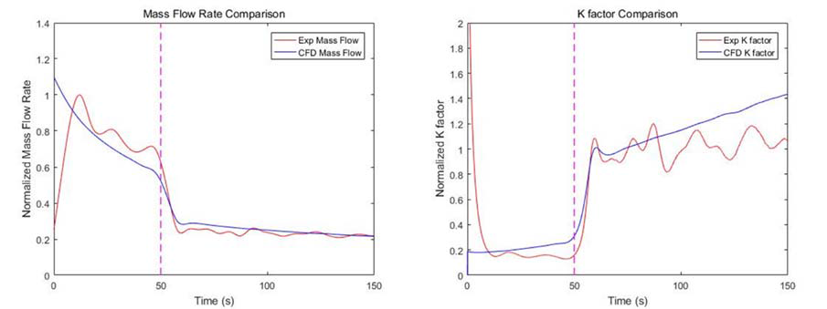 Mass flow rate and K-factor comparison of test and CFD