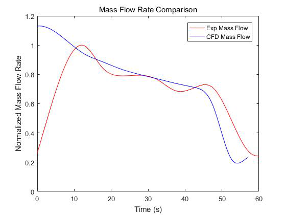 Mass flow rate comparison