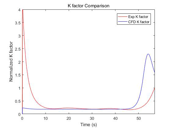 K-factor Comparison