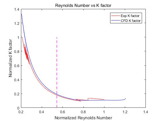 Comparison of Reynolds Number vs K-factor