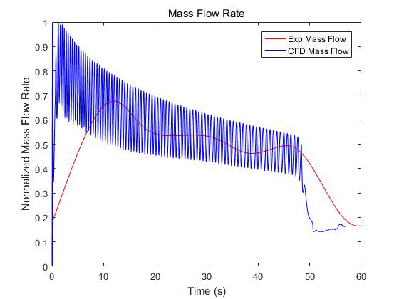 Mass flow without adjustment