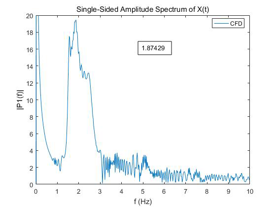 FFT of CFD Mass Flow