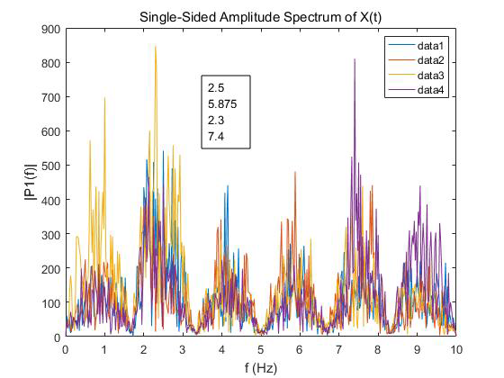 FFT of test result mass flow