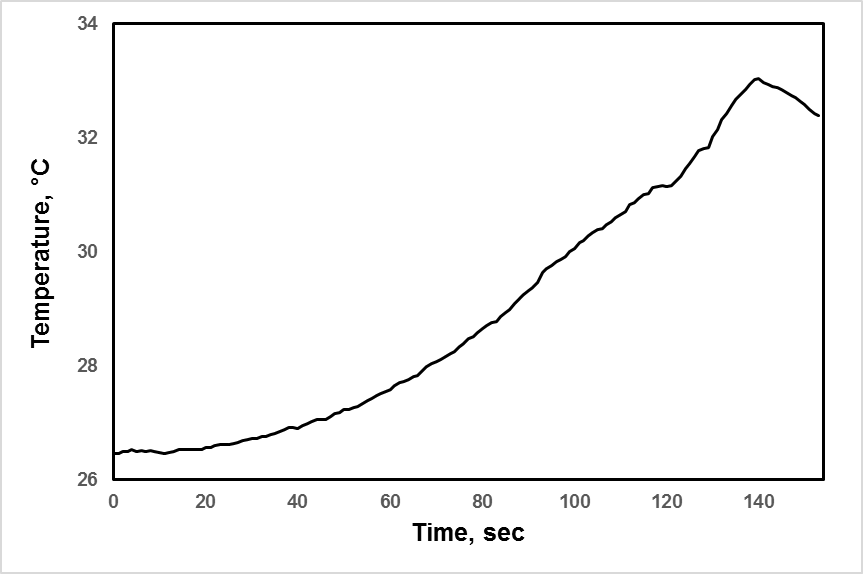 In-vessel temperature during the pressurizing