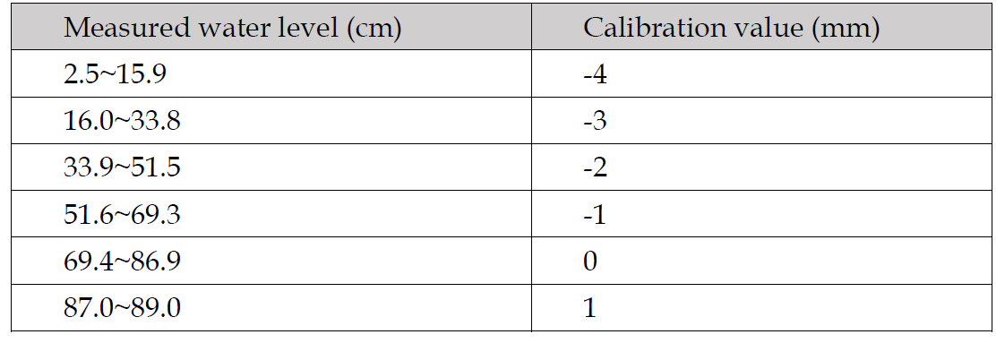 Calibration value for the measured water level