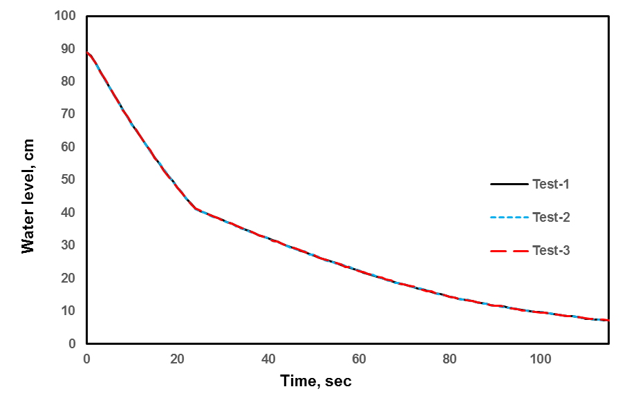 Water level in the small-scale SIT