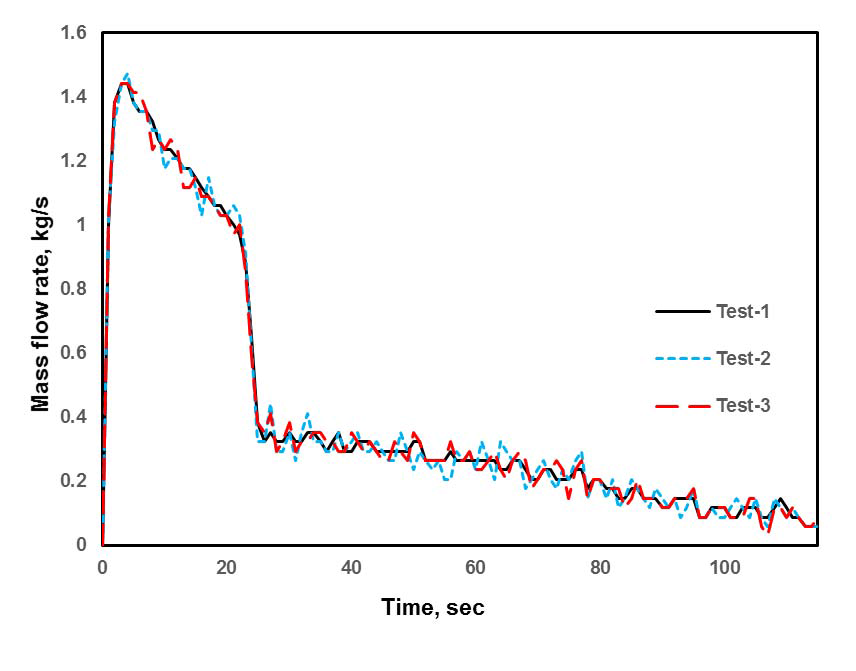 Discharge mass flow rate of the small-scale SIT