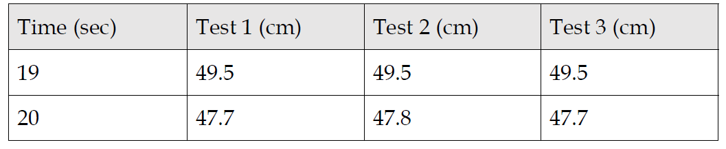 Water level at 19sec to 20 sec