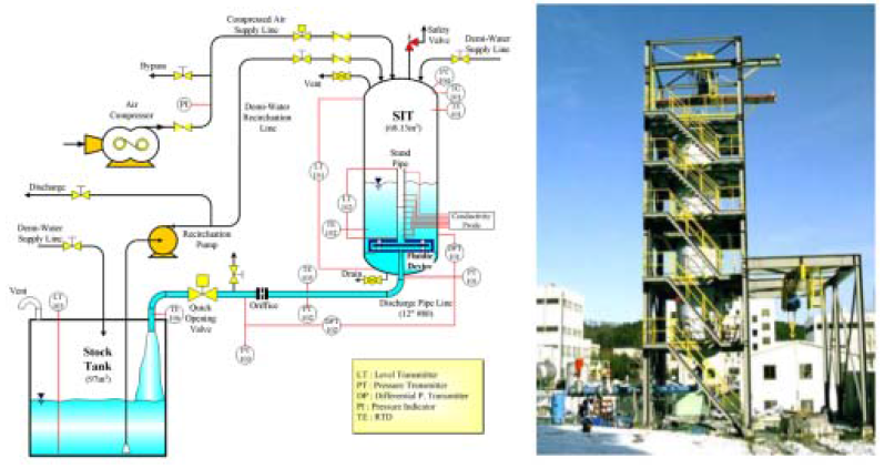 SIT Test facility