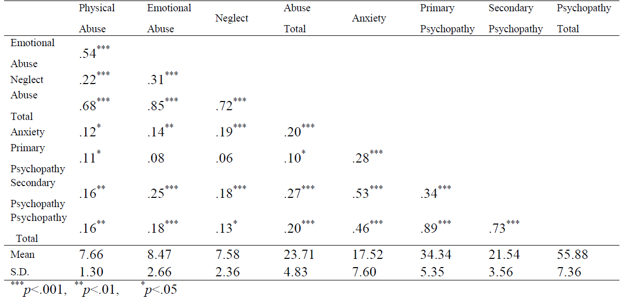 Means (SD) and Correlations between primary, secondary psychopathy, anxiety and childhood parental abuse