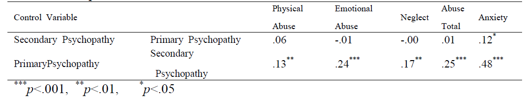 Partial Correlations between primary, secondary psychopathy, anxiety and childhood parental abuse