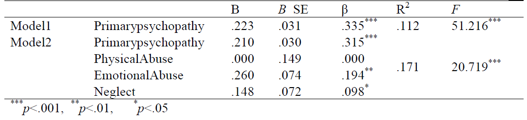 Stepwise regression results for the prediction of secondary psychopathy