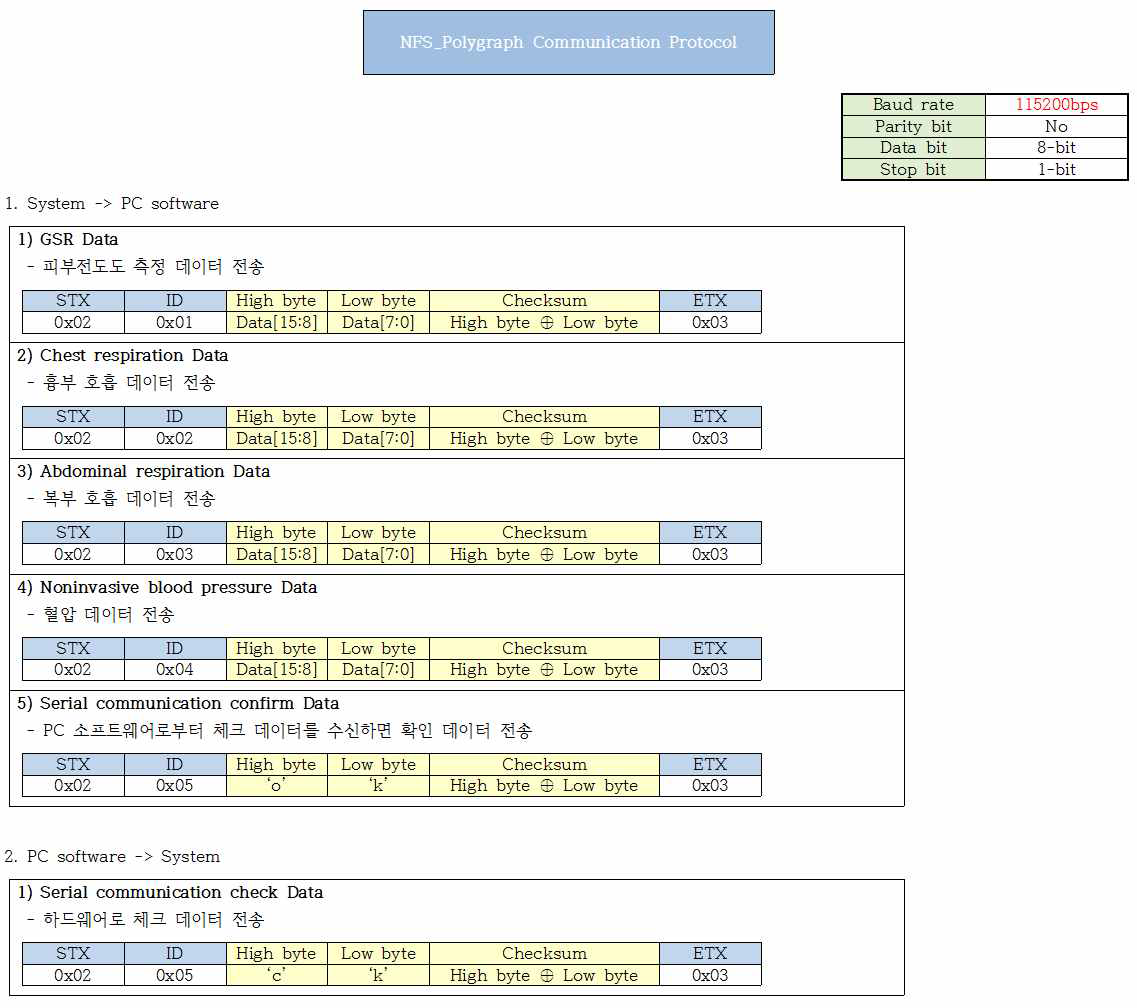 PC  하드웨어 USB 통신 프로토콜