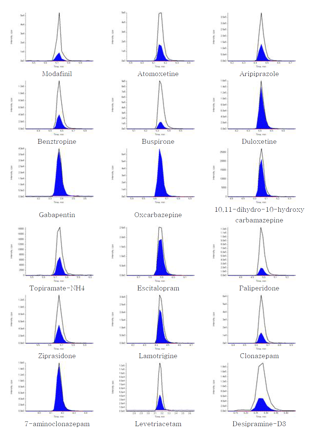 Chromatograms of 15 antipsychotics and two of their metabolites in fortified hair (5 ng/10 mg for modafinil, 0.5 ng/10 mg for other analytes)