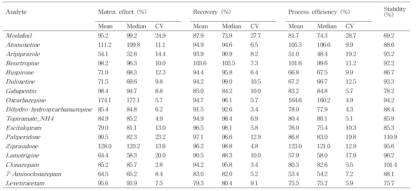 Matirix effect, recovery, process efficiency and stability of each analyte