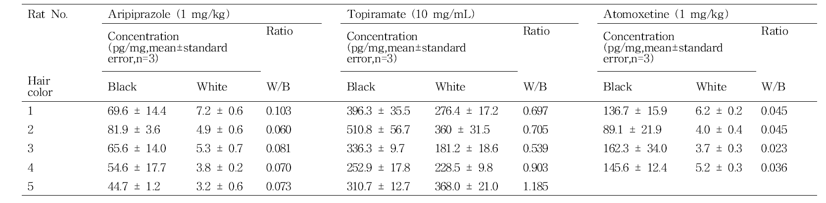 The deposition of aripiprazole, topiramate and atomoxetine in dark grey and white hair from the multiple-dose administration to Long-Evans rats
