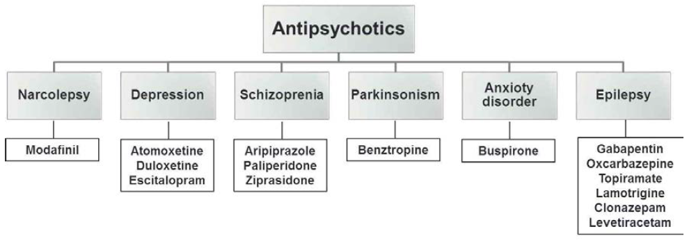 List of 15 antipsychotics with their 6 different therapeutic diseases