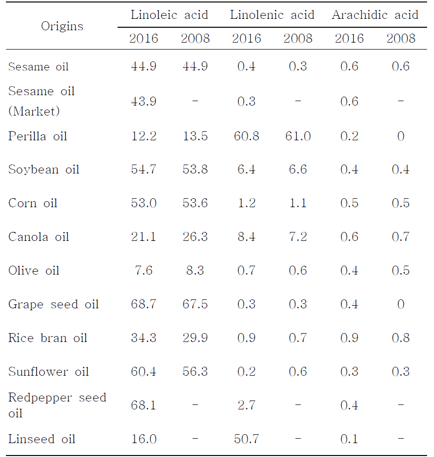 Content of palmitic acid and stearic acid in vegetable oils