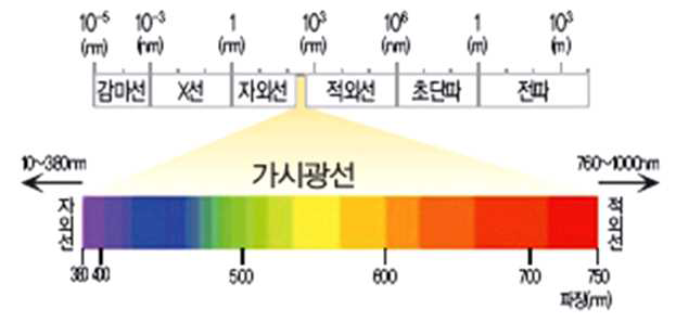 파장 별 전자기파의 종류