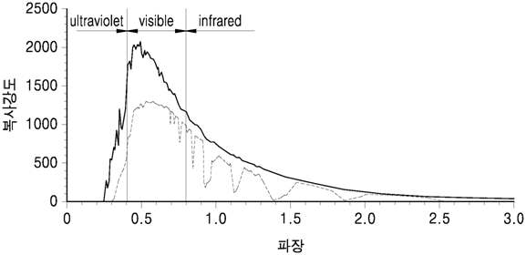 태양광의 파장 별 복사 강도