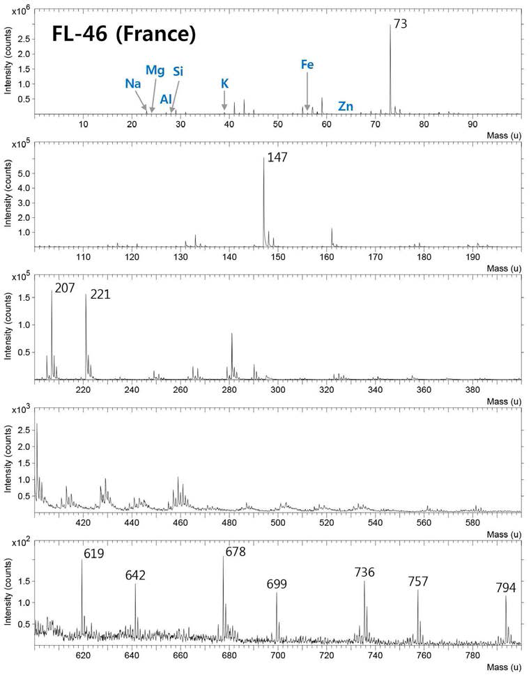 FL-46 reference 시료의 TOF-SIMS 스펙트럼