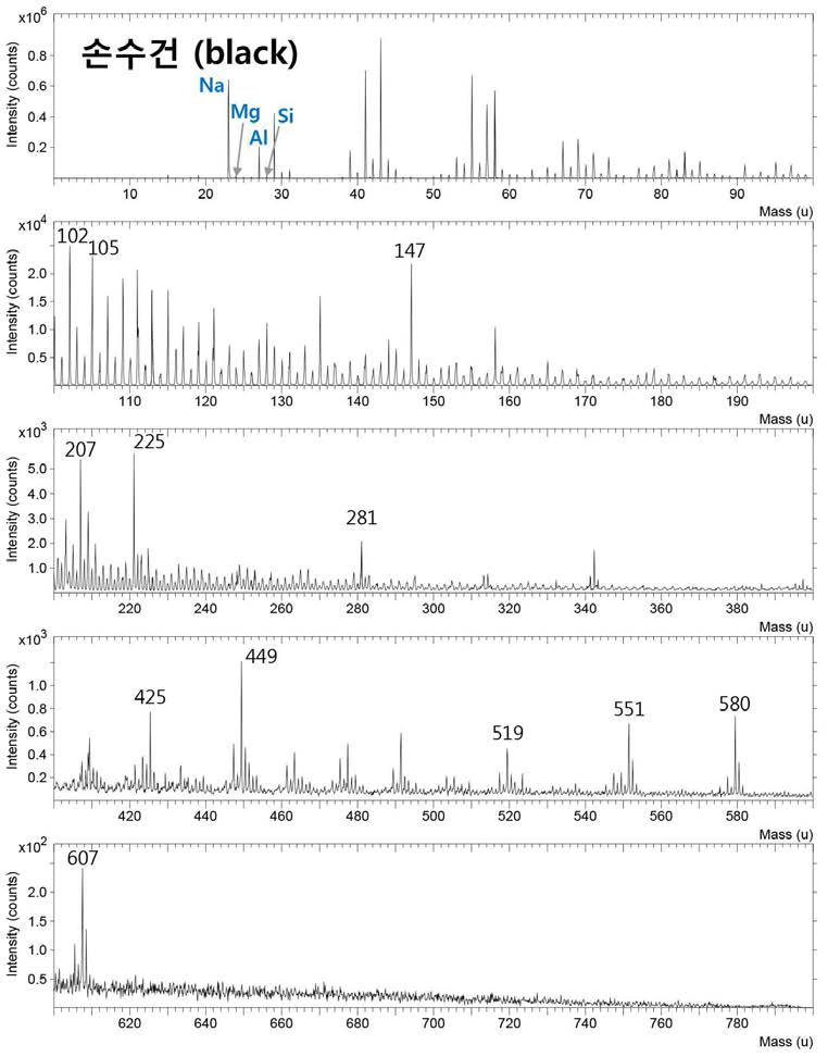 오염되지 않은 검정 손수건 조각의 TOF-SIMS 스펙트럼