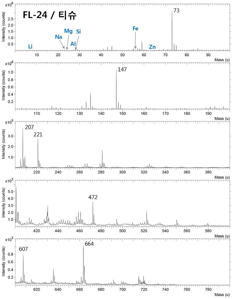 티슈에 묻은 파운데이션 흔적의 TOF-SIMS 스펙트럼 (FL-24)