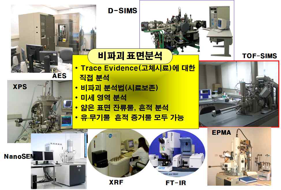 비파괴 분석장비와 미세 흔적물 분석 최첨단 장비와 이의 효용성