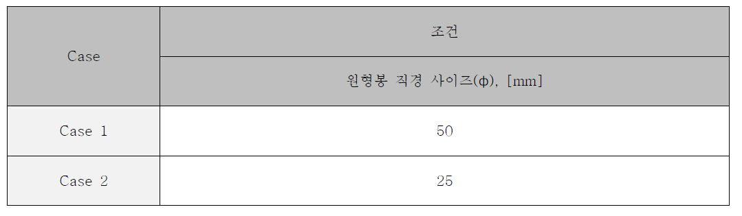 본 연구에서 사용된 유한요소 해석 조건