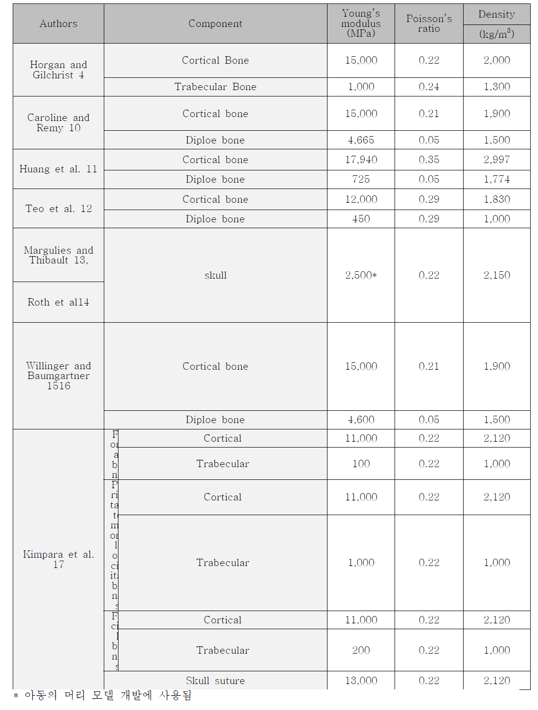 기존 연구에서 사용된 두개골의 물성 정보
