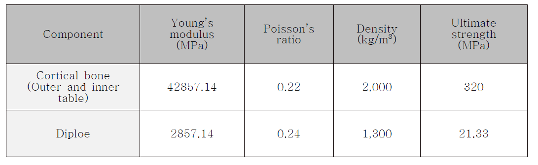 본 연구에서 사용된 피질골과 해면골의 물성