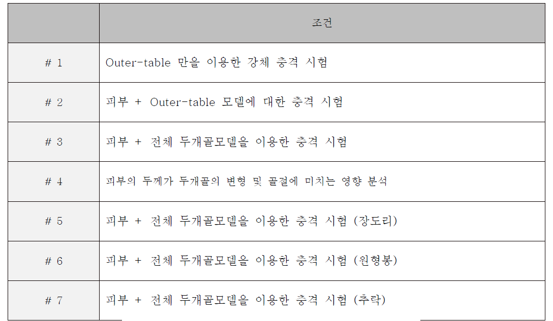 본 연구에서 사용된 유한요소 해석 조건