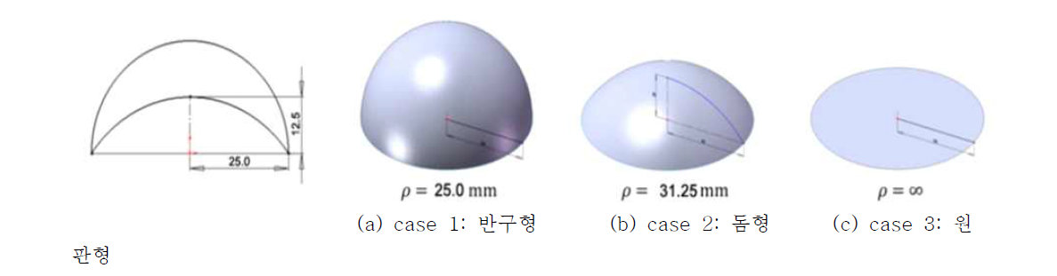 머리에 충격을 가할 때 사용될 세 가지 형태의 충돌체