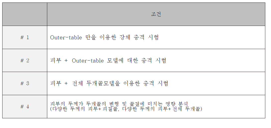 본 연구에서 사용된 유한요소 해석 모델