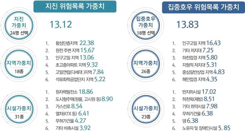 지진과 집중호우에 취약한 지역 및 시설 산출결과