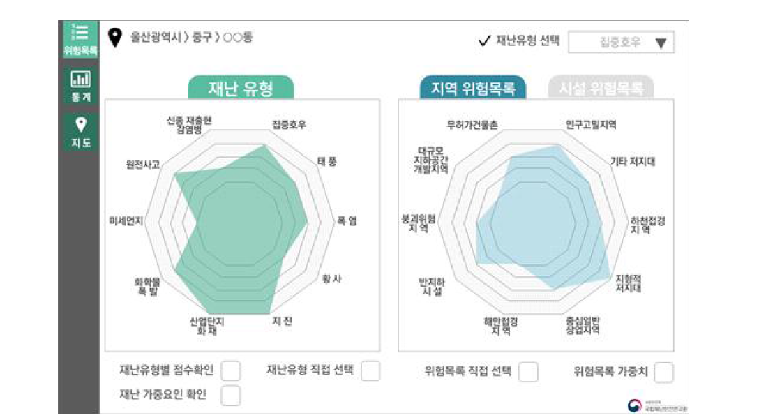 재난유형 및 지역, 시설 위험목록 시각화 과정