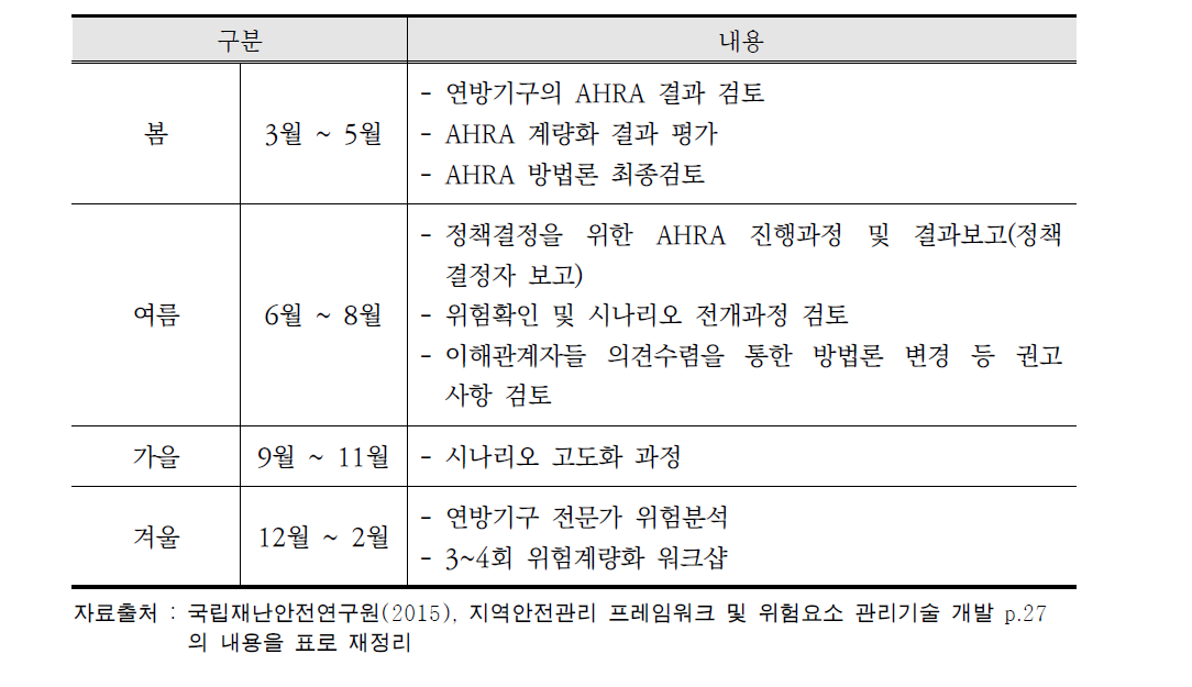 AHRA 추진과정