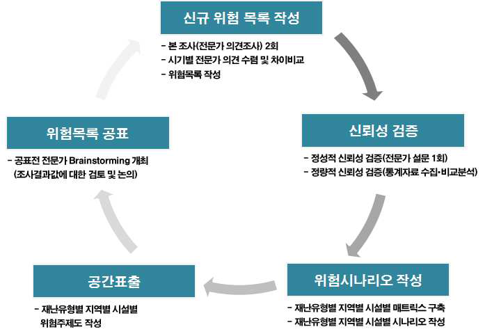 정성적 안전역량 진단 절차 개선(안)