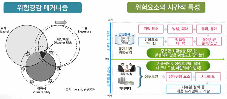 위험경감메커니즘과 위험요소의 시간적 특성