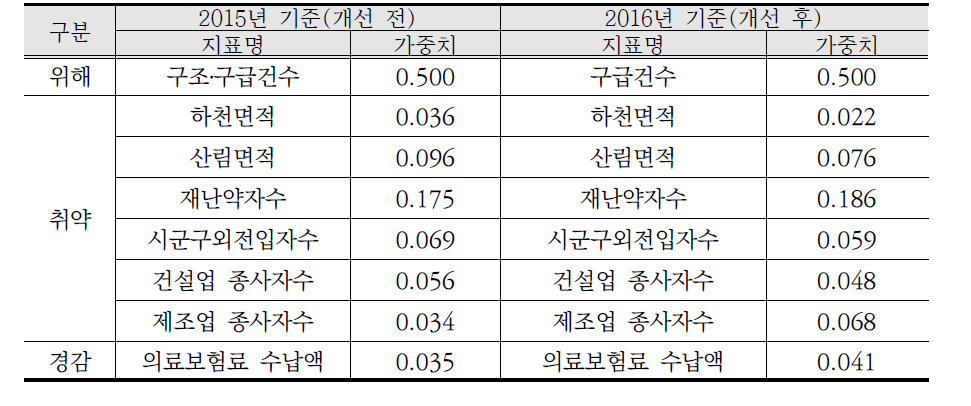 안전사고 분야 지표개선 사항