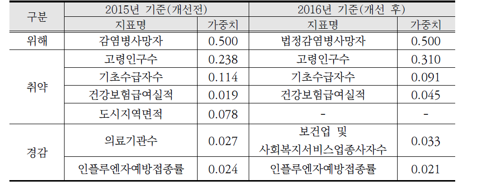 감염병 분야 지표개선 사항