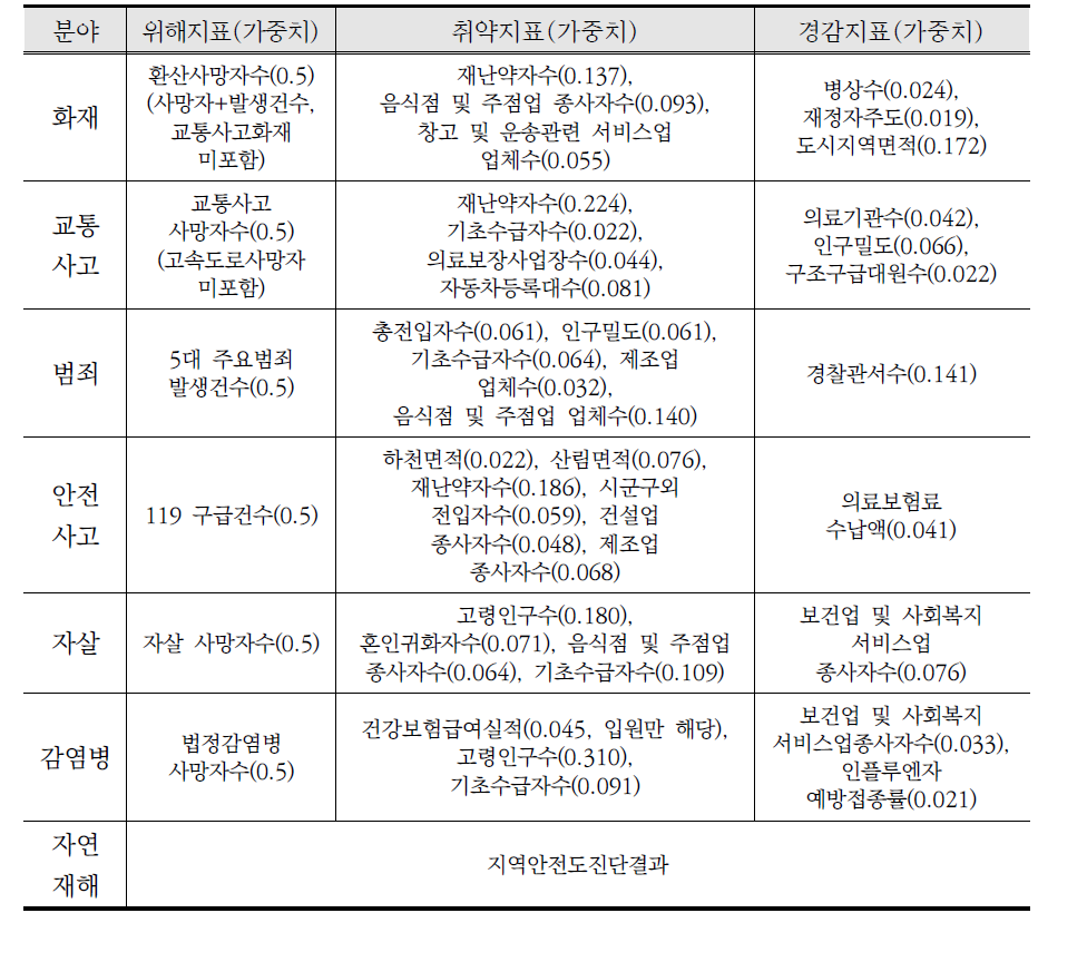 2016년 지역안전지수 핵심지표 및 가중치