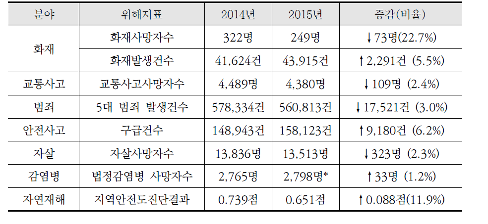 2016년 지역안전지수 위해지표 변화 추이