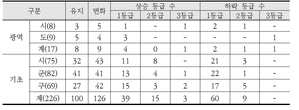 자연재해 분야 ’15년 기준 ’16년 안전지수 등급변화