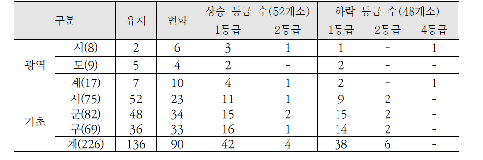 안전사고 분야 ’15년 기준 ’16년 안전지수 등급변화