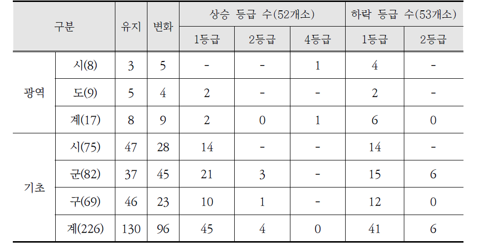 감염병 분야 ’15년 기준 ’16년 안전지수 등급변화