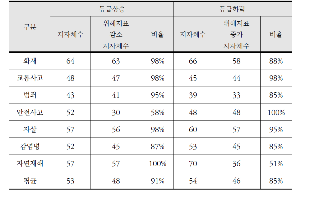 등급 상승․하락 지자체 중 위해지표 증감 지자체 비율