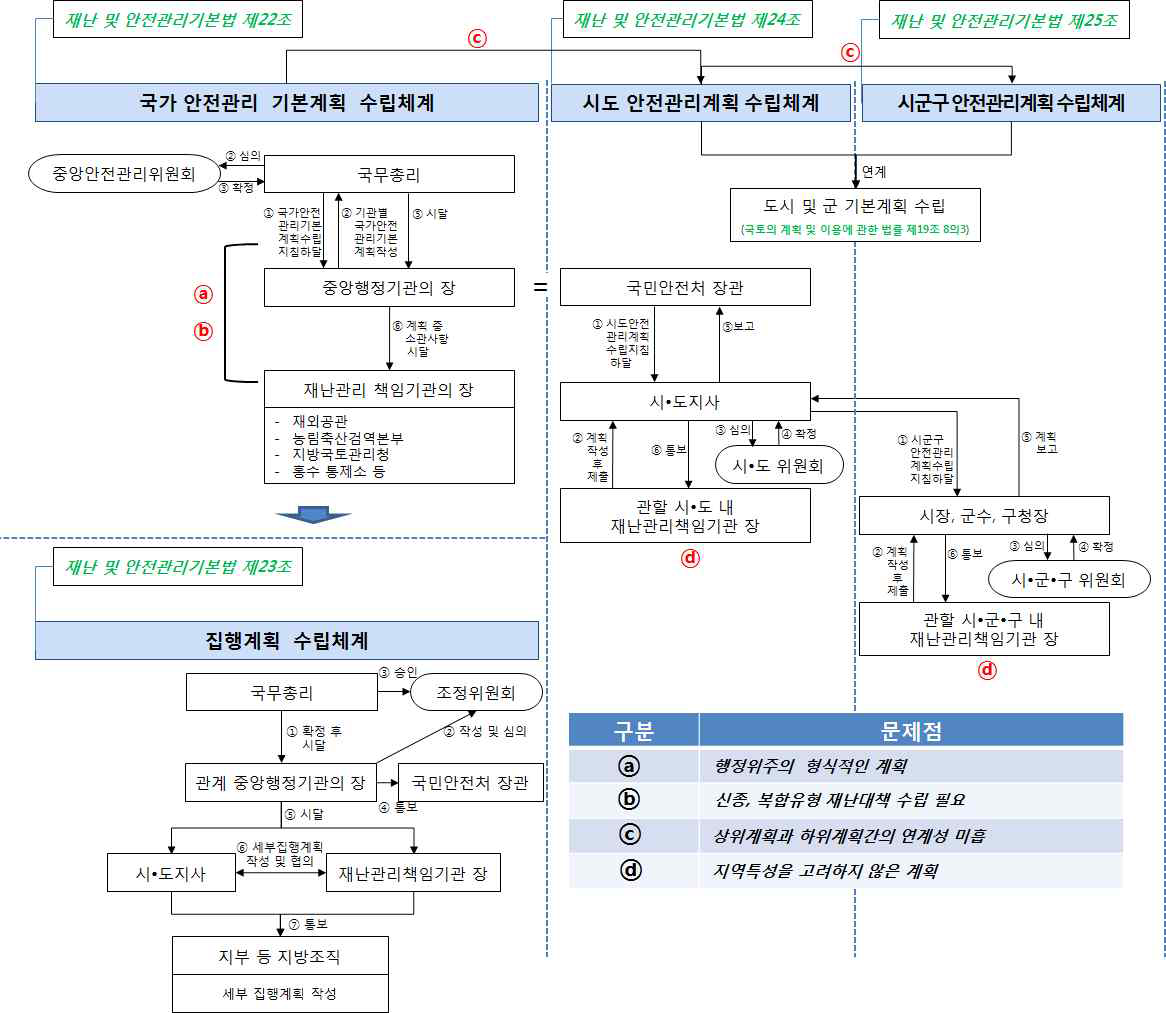 안전관리계획 수립 체계도 및 문제점